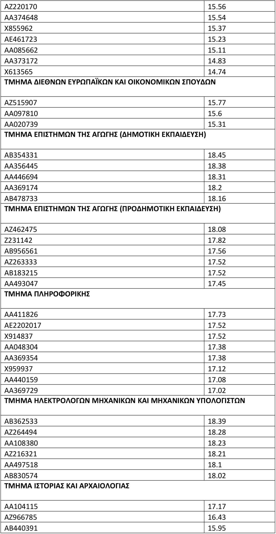 08 Ζ231142 17.82 ΑΒ956561 17.56 ΑΖ263333 17.52 ΑΒ183215 17.52 ΑΑ493047 17.45 ΤΜΗΜΑ ΠΛΗΡΟΦΟΡΙΚΗΣ ΑΑ411826 17.73 ΑΕ2202017 17.52 Χ914837 17.52 ΑΑ048304 17.38 ΑΑ369354 17.38 Χ959937 17.12 ΑΑ440159 17.