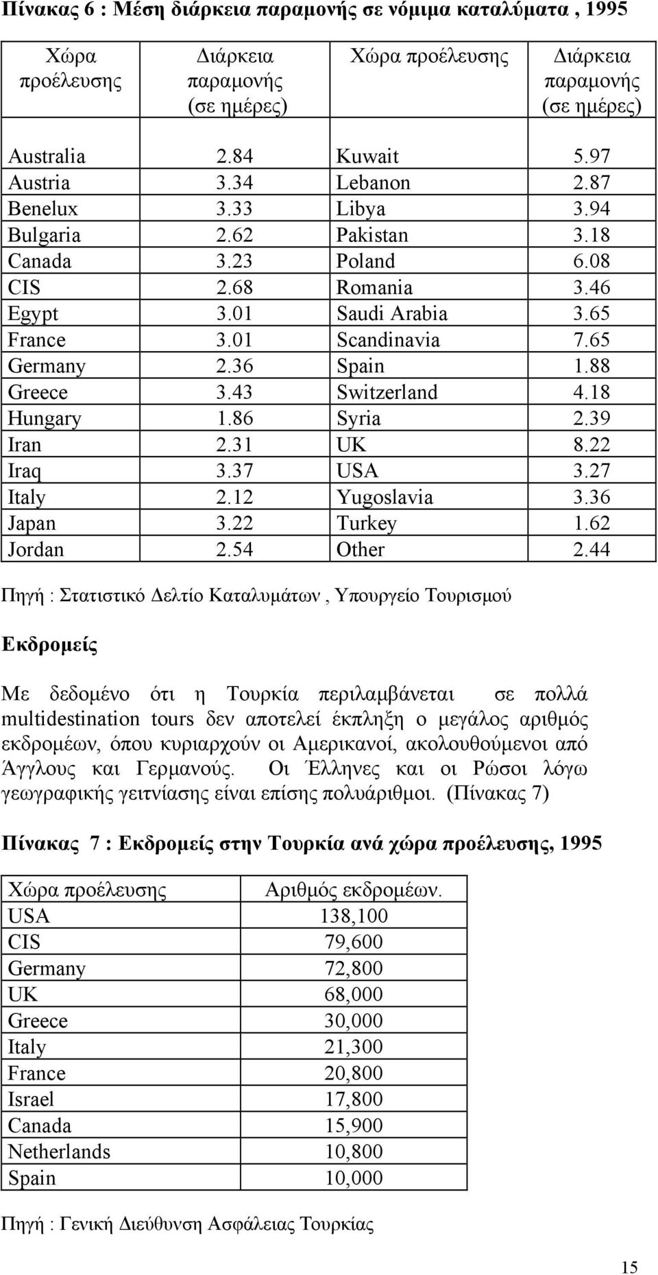 88 Greece 3.43 Switzerland 4.18 Hungary 1.86 Syria 2.39 Iran 2.31 UK 8.22 Iraq 3.37 USA 3.27 Italy 2.12 Yugoslavia 3.36 Japan 3.22 Turkey 1.62 Jordan 2.54 Other 2.