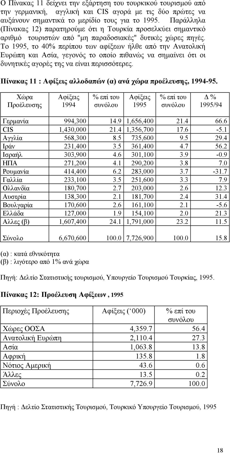 Το 1995, το 40% περίπου των αφίξεων ήλθε από την Ανατολική Ευρώπη και Ασία, γεγονός το οποίο πιθανώς να σηµαίνει ότι οι δυνητικές αγορές της να είναι περισσότερες.