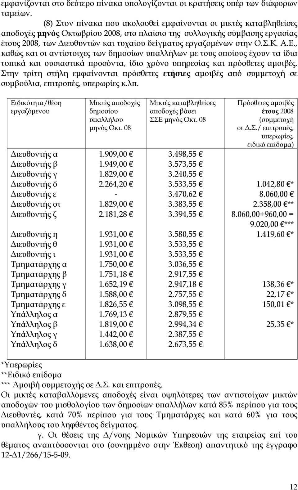 εργαζοµένων στην Ο.Σ.Κ. Α.Ε., καθώς και οι αντίστοιχες των δηµοσίων υπαλλήλων µε τους οποίους έχουν τα ίδια τυπικά και ουσιαστικά προσόντα, ίδιο χρόνο υπηρεσίας και πρόσθετες αµοιβές.