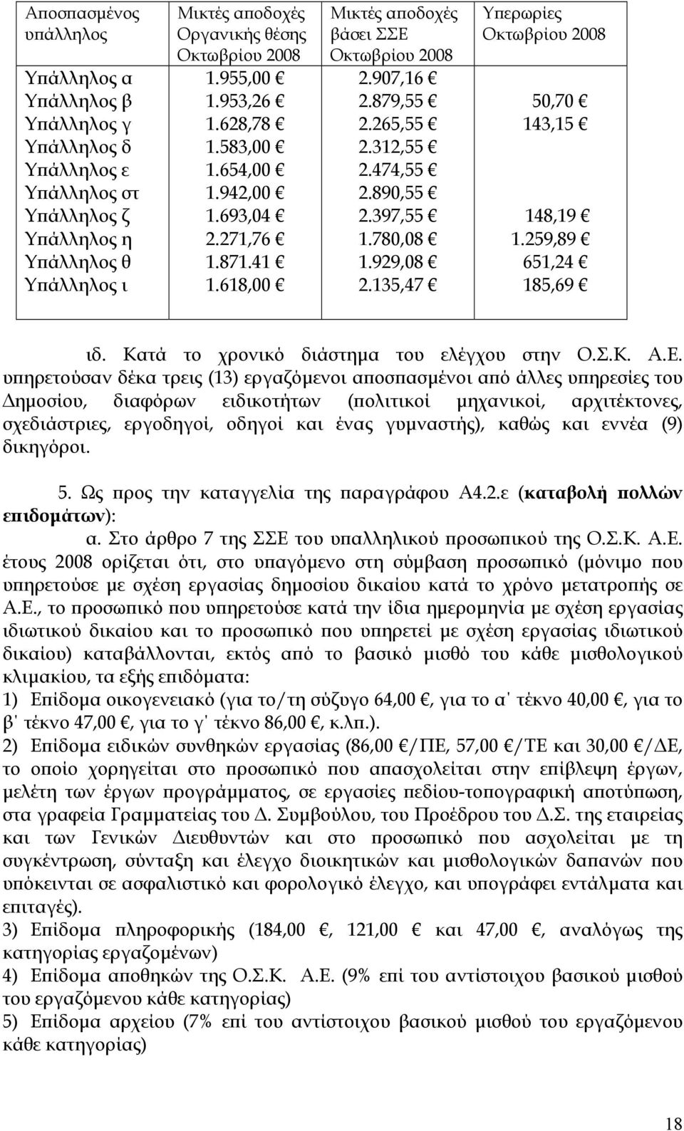 780,08 1.929,08 2.135,47 Υπερωρίες Οκτωβρίου 2008 50,70 143,15 148,19 1.259,89 651,24 185,69 ιδ. Κατά το χρονικό διάστηµα του ελέγχου στην Ο.Σ.Κ. Α.Ε.