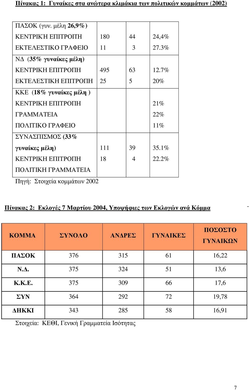 ΓΡΑΜΜΑΤΕΙΑ ΠΟΛΙΤΙΚΟ ΓΡΑΦΕΙΟ ΣΥΝΑΣΠΙΣΜΟΣ (33% γυναίκες µέλη) 111 ΚΕΝΤΡΙΚΗ ΕΠΙΤΡΟΠΗ 18 ΠΟΛΙΤΙΚΗ ΓΡΑΜΜΑΤΕΙΑ Πηγή: Στοιχεία κοµµάτων 2002 44 3 63 5 39 4 24,4% 27.3% 12.