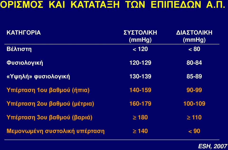 Φυσιολογική 120-129 80-84 «Υψηλή» φυσιολογική 130-139 85-89 Υπέρταση 1ου βαθμού