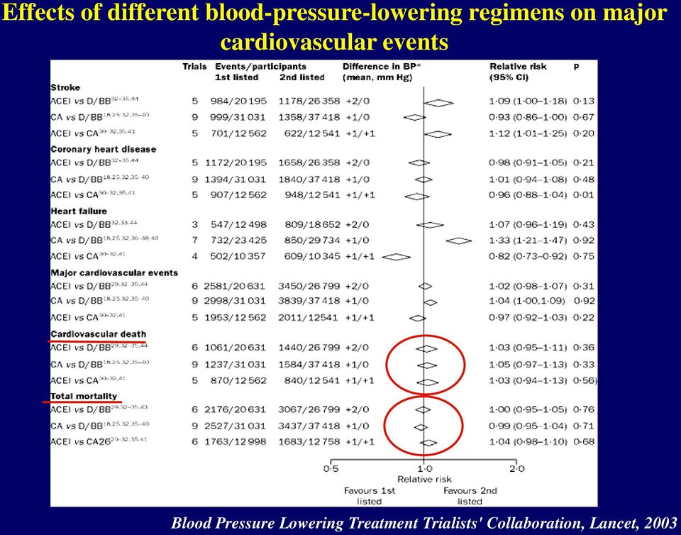 major cardiovascular events Blood