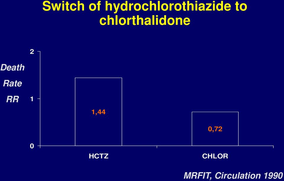 chlorthalidone 2 Death Rate