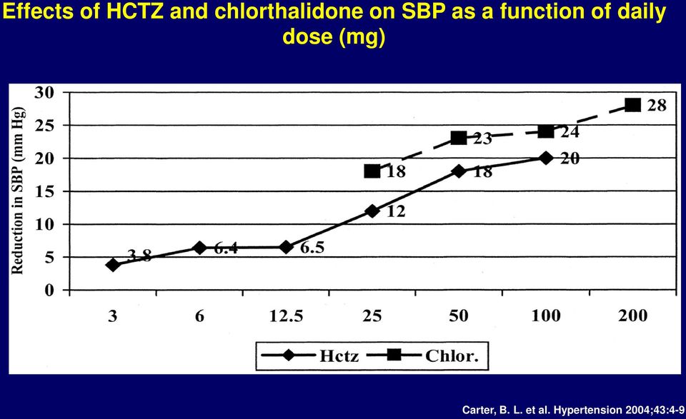 function of daily dose (mg)