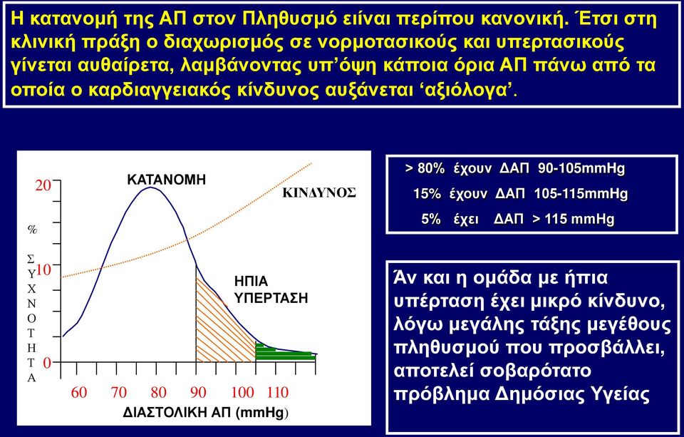 ο καρδιαγγειακός κίνδυνος αυξάνεται αξιόλογα.