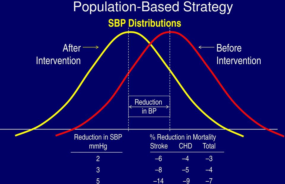 Reduction in BP Reduction in SBP mmhg 2 3 5 %