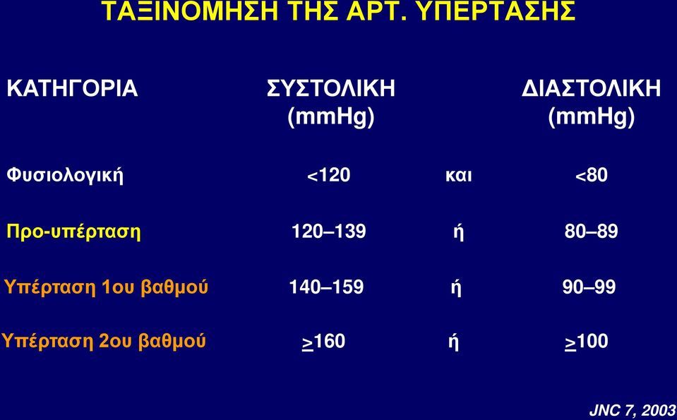 (mmhg) Φυσιολογική <120 και <80 Προ-υπέρταση 120