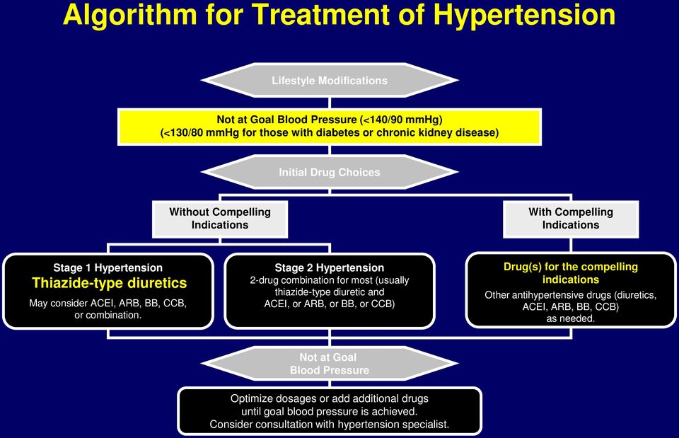 Stage 2 Hypertension 2-drug combination for most (usually thiazide-type diuretic and ACEI, or ARB, or BB, or CCB) Drug(s) for the compelling indications Other antihypertensive drugs