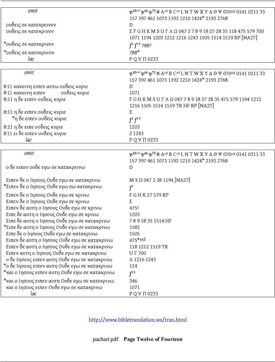 1216 1505 1514 1519 ΤR HF RP [NA27] 8:11 η δε ειπεν oυδεις κυριε E *η δε ειπεν oυδεις κυριε ƒ¹ 8:11 η δε ειπε oυδεις κυριε 1203 8 11 ει δε ειπεν oυδεις κυριε 2 1243 P Q V Π 0233 ο δε ειπεν ουδε εγω