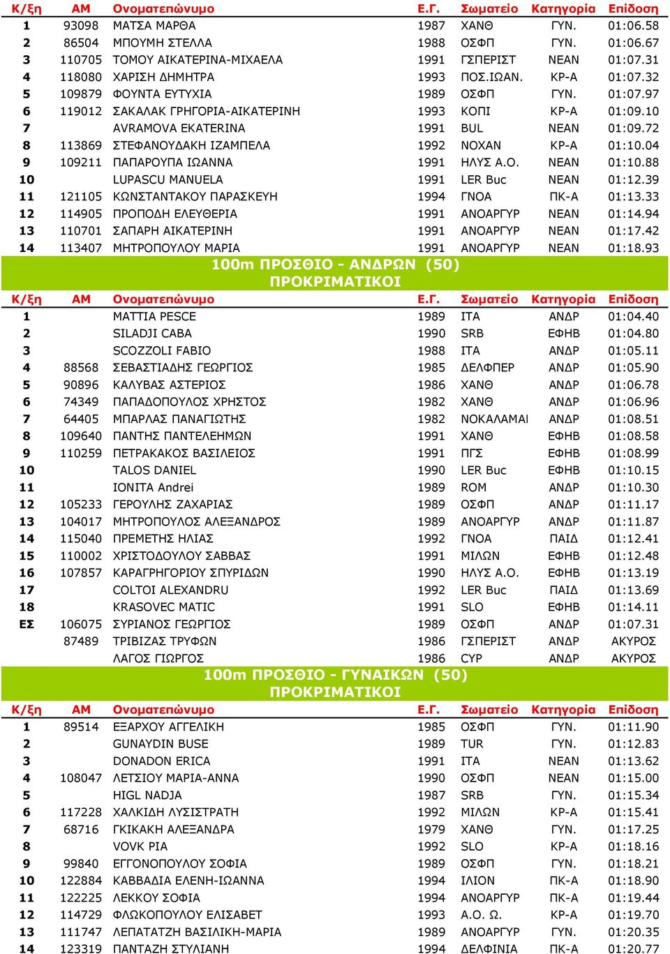 72 8 113869 ΣΤΕΦΑΝΟΥ ΑΚΗ ΙΖΑΜΠΕΛΑ 1992 ΝΟΧΑΝ ΚΡ-Α 01:10.04 9 109211 ΠΑΠΑΡΟΥΠΑ ΙΩΑΝΝΑ 1991 ΗΛΥΣ Α.Ο. ΝΕΑΝ 01:10.88 10 LUPASCU MANUELA 1991 LER Buc ΝΕΑΝ 01:12.