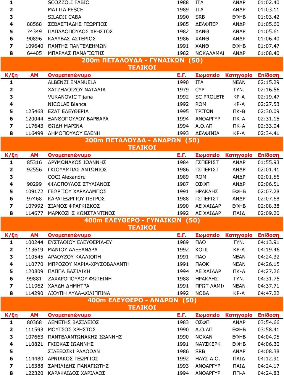 47 8 64405 ΜΠΑΡΛΑΣ ΠΑΝΑΓΙΩΤΗΣ 1982 ΝΟΚΑΛΑΜΑΚ ΑΝ Ρ 01:08.40 200m ΠΕΤΑΛΟΥ Α - ΓΥΝΑΙΚΩΝ (50) 1 ALBENZI EMANUELA 1990 ITA ΝΕΑΝ 02:15.29 2 ΧΑΤΖΗΛΟΙΖΟΥ ΝΑΤΑΛΙΑ 1979 CYP ΓΥΝ. 02:16.