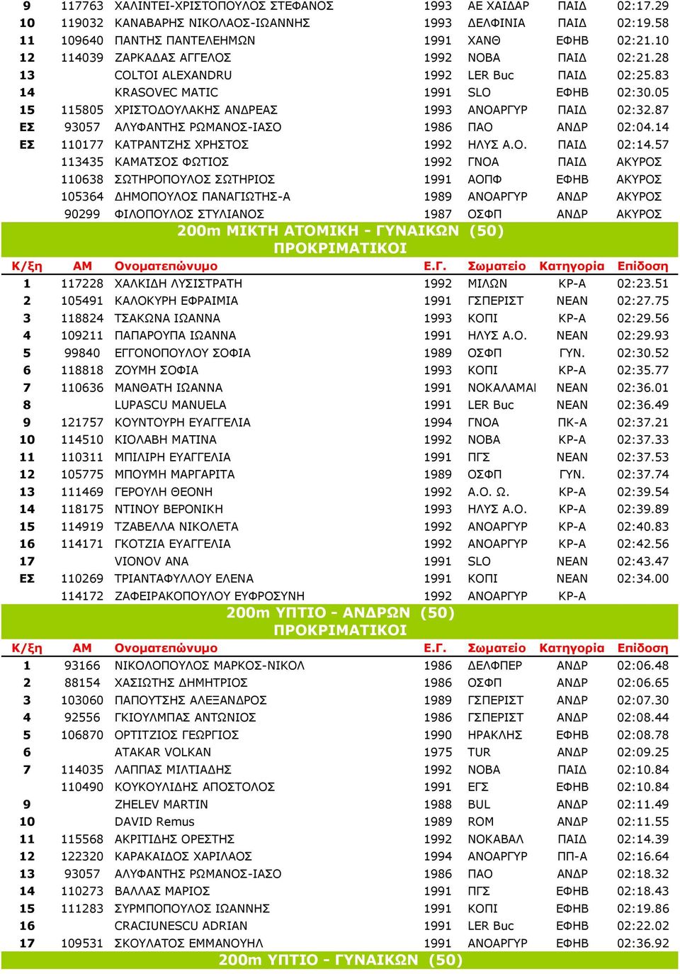 87 ΕΣ 93057 ΑΛΥΦΑΝΤΗΣ ΡΩΜΑΝΟΣ-ΙΑΣΟ 1986 ΠΑΟ ΑΝ Ρ 02:04.14 ΕΣ 110177 ΚΑΤΡΑΝΤΖΗΣ ΧΡΗΣΤΟΣ 1992 ΗΛΥΣ Α.Ο. ΠΑΙ 02:14.