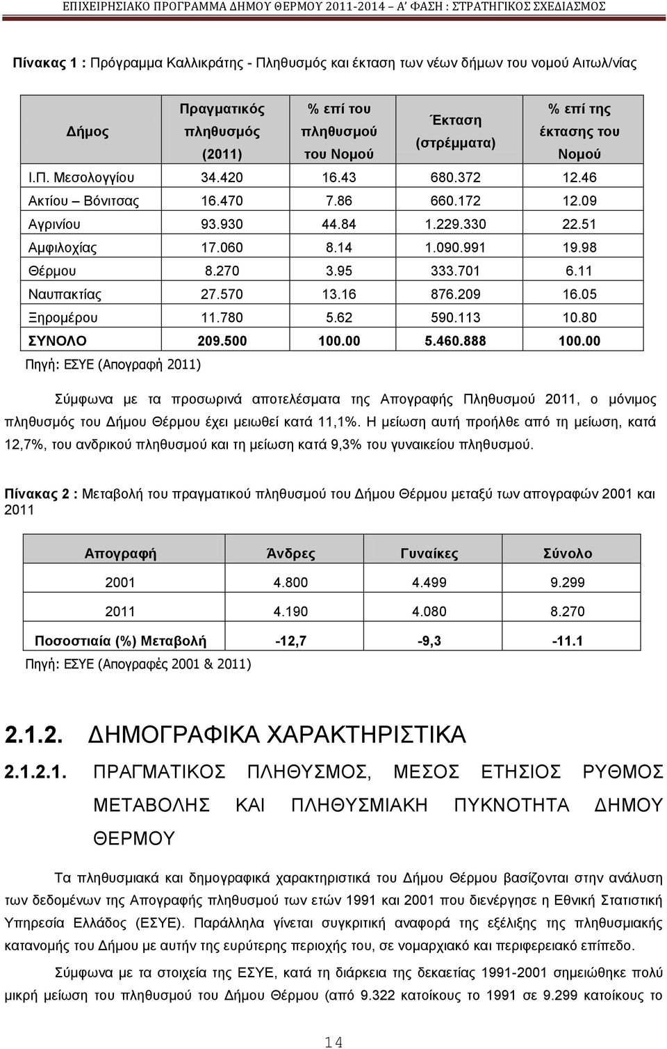 11 Ναππαθηίαο 27.570 13.16 876.209 16.05 Ξεξνκέξνπ 11.780 5.62 590.113 10.80 ΤΝΟΛΟ 209.500 100.00 5.460.888 100.