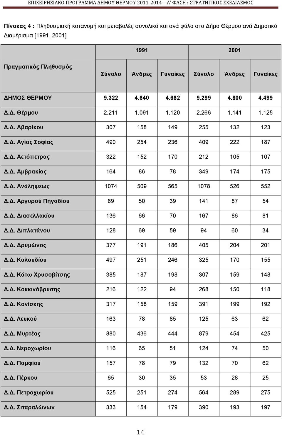 Γ. Ακβξαθίαο 164 86 78 349 174 175 Γ.Γ. Αλάιεςεσο 1074 509 565 1078 526 552 Γ.Γ. Αξγπξνύ Πεγαδίνπ 89 50 39 141 87 54 Γ.Γ. Γηαζειιαθίνπ 136 66 70 167 86 81 Γ.Γ. Γηπιαηάλνπ 128 69 59 94 60 34 Γ.Γ. Γξπκώλνο 377 191 186 405 204 201 Γ.