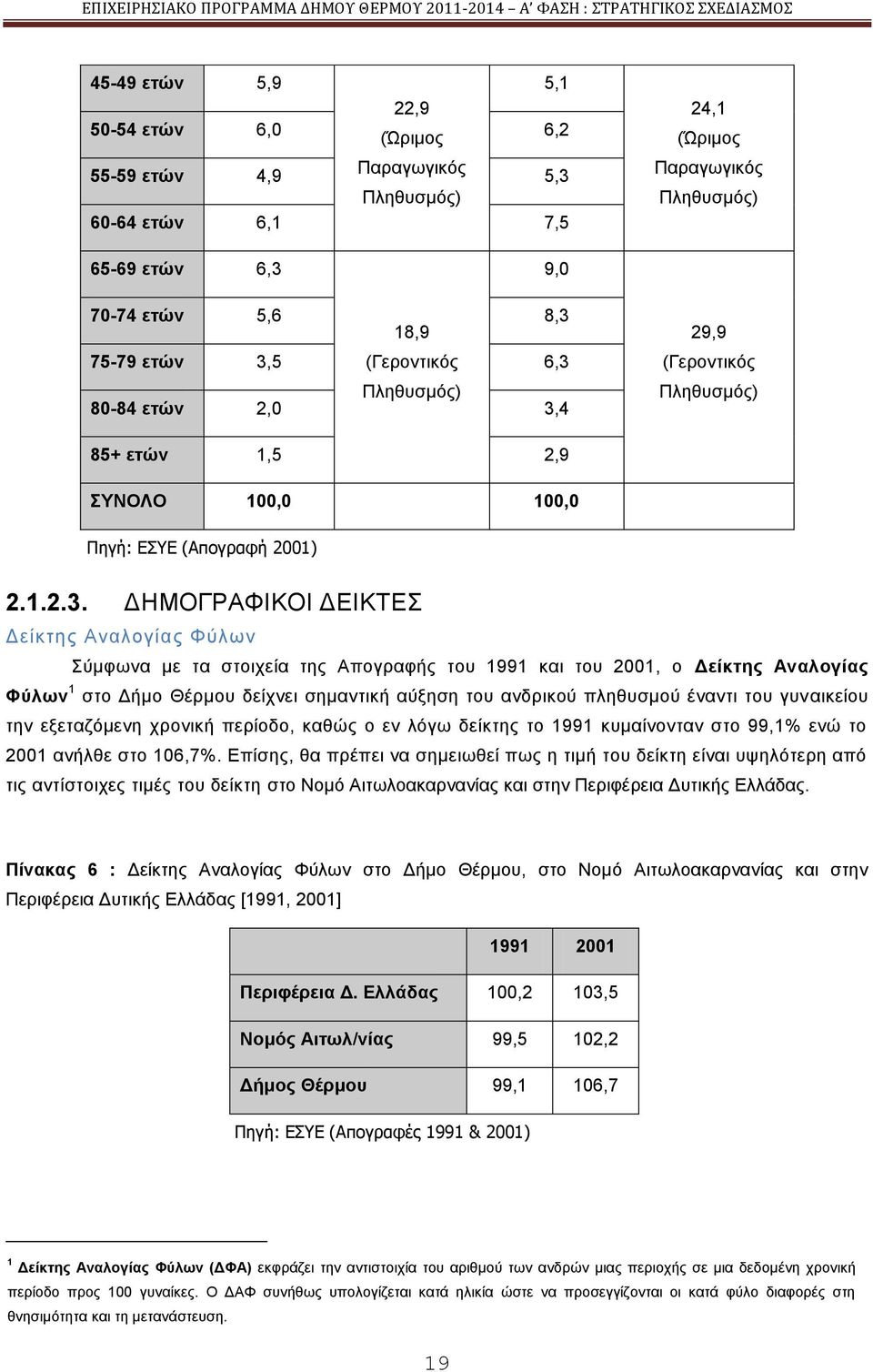 6,3 80-84 εηώλ 2,0 3,4 29,9 (Γεξνληηθφο Πιεζπζκφο) 85+ εηώλ 1,5 2,9 ΤΝΟΛΟ 100,0 100,0 Πηγή: ΔΣΥΔ (Απογραθή 2001) 2.1.2.3. ΓΖΜΟΓΡΑΦΗΚΟΗ ΓΔΗΚΣΔ Γείθηεο Αλαινγίαο Φχισλ χκθσλα κε ηα ζηνηρεία ηεο