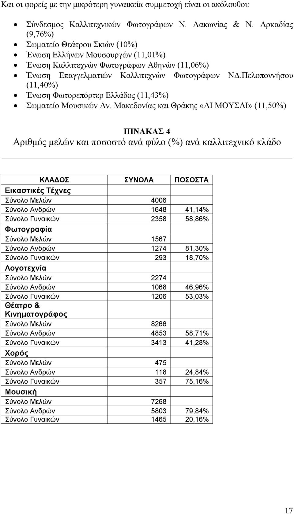 Πελοποννήσου (11,40%) Ένωση Φωτορεπόρτερ Ελλάδος (11,43%) Σωματείο Μουσικών Αν.