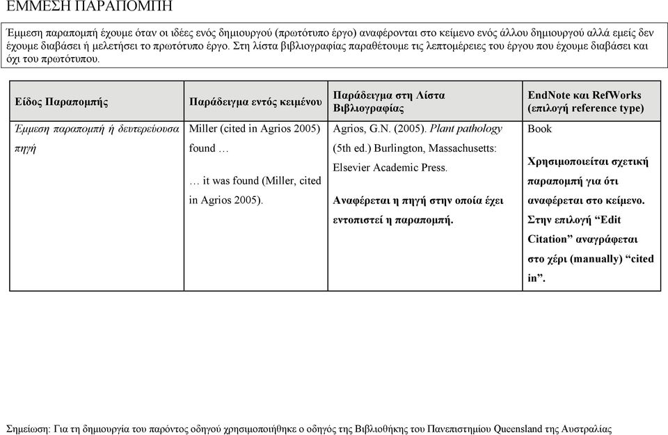 Είδος Παραπομπής Παράδειγμα εντός κειμένου Παράδειγμα στη Λίστα Βιβλιογραφίας Έμμεση παραπομπή ή δευτερεύουσα Miller (cited in Agrios 2005) Agrios, G.N. (2005).