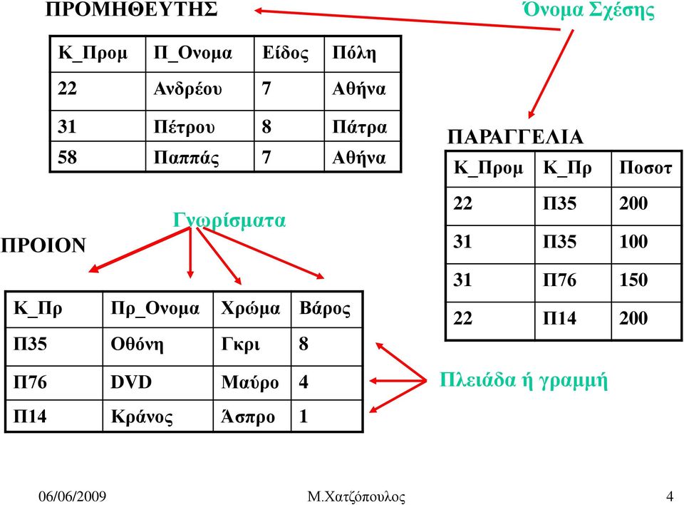 Γκρι 8 Π76 DVD Μαύρο 4 Π14 Κράνος Άσπρο 1 ΠΑΡΑΓΓΕΛΙΑ Κ_Προμ Κ_Πρ Ποσοτ 22 Π35