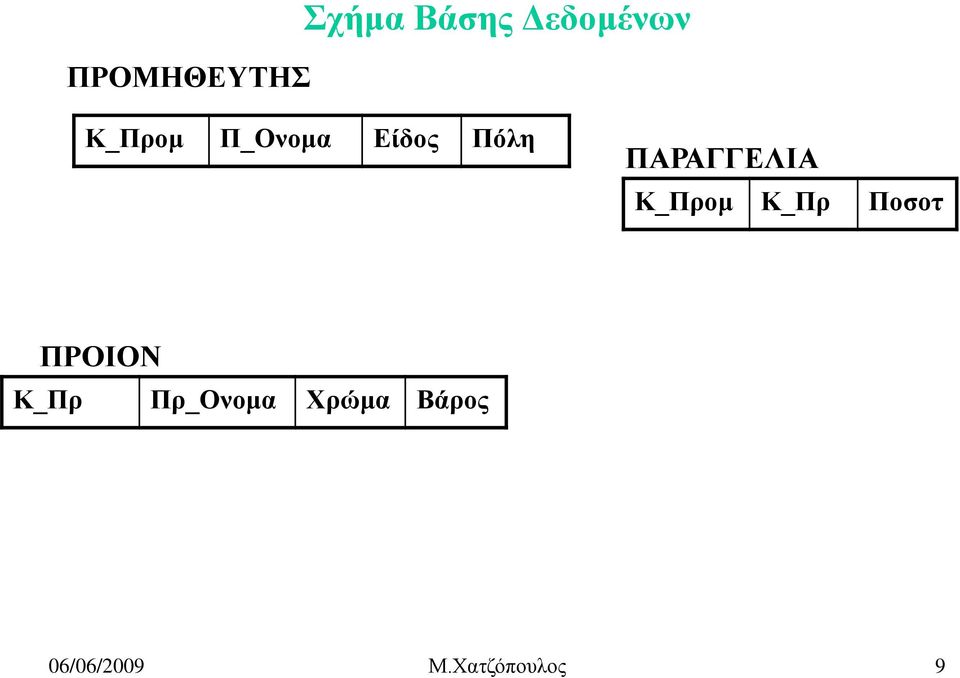 Κ_Προμ Κ_Πρ Ποσοτ ΠΡΟΙΟΝ Κ_Πρ