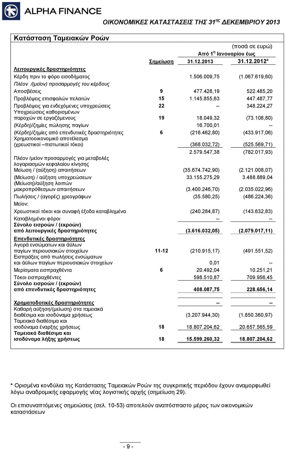 224,27 Υποχρεώσεις καθορισμένων παροχών σε εργαζόμενους 19 18.049,32 (73.108,80) (Κέρδη)/ζημίες πώλησης παγίων 16.700,01 -- (Κέρδη)/ζημίες από επενδυτικές δραστηριότητες 6 (216.462,80) (433.