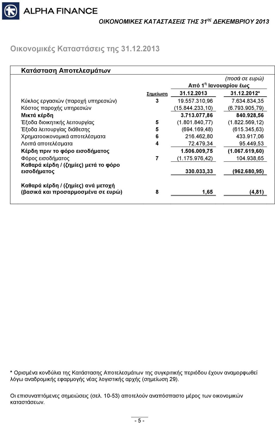 169,48) (615.345,63) Χρηματοοικονομικά αποτελέσματα 6 216.462,80 433.917,06 Λοιπά αποτελέσματα 4 72.479,34 95.449,53 Κέρδη πριν το φόρο εισοδήματος 1.506.009,75 (1.067.619,60) Φόρος εισοδήματος 7 (1.