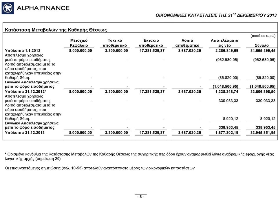 680,95) Λοιπά αποτελέσματα μετά το φόρο εισοδήματος, που καταχωρήθηκαν απευθείας στην Καθαρή Θέση. - - - - (85.820,00) (85.820,00) Συνολικό Αποτέλεσμα χρήσεως μετά το φόρο εισοδήματος - - - - (1.048.