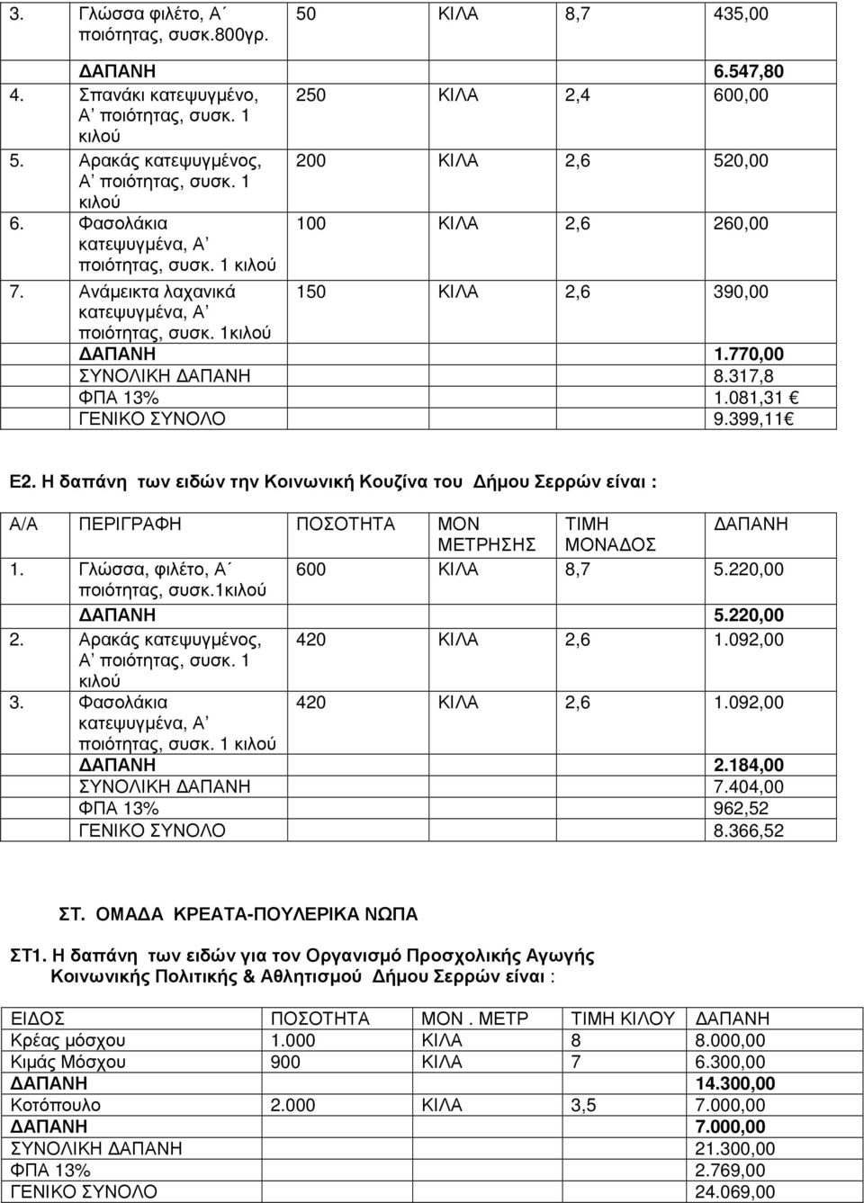 Ανάµεικτα λαχανικά 150 ΚΙΛΑ 2,6 390,00 κατεψυγµένα, Α ποιότητας, συσκ. 1κιλού ΑΠΑΝΗ 1.770,00 ΣΥΝΟΛΙΚΗ ΑΠΑΝΗ 8.317,8 ΦΠΑ 13% 1.081,31 ΓΕΝΙΚΟ ΣΥΝΟΛΟ 9.399,11 Ε2.