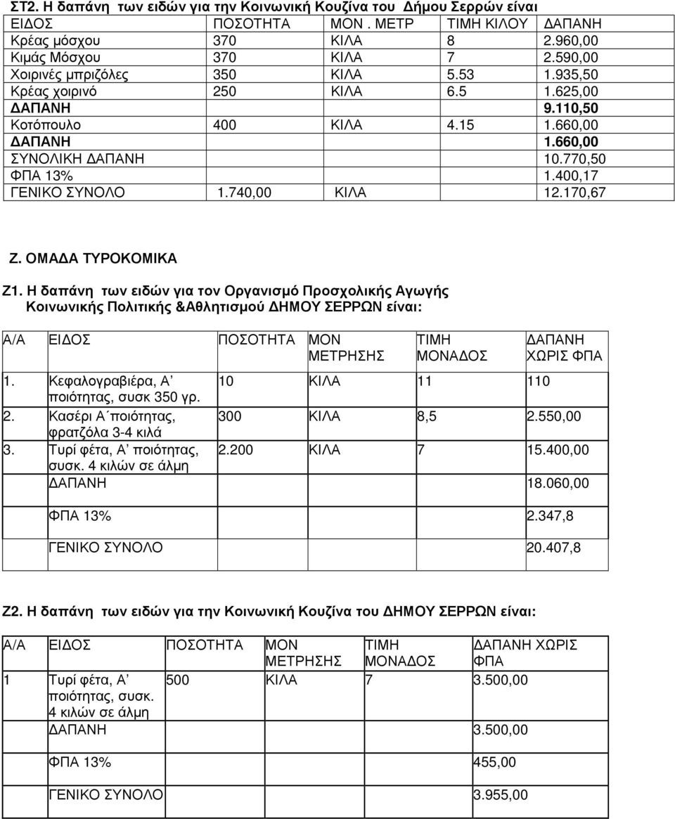 400,17 ΓΕΝΙΚΟ ΣΥΝΟΛΟ 1.740,00 ΚΙΛΑ 12.170,67 Ζ. ΟΜΑ Α ΤΥΡΟΚΟΜΙΚΑ Ζ1.