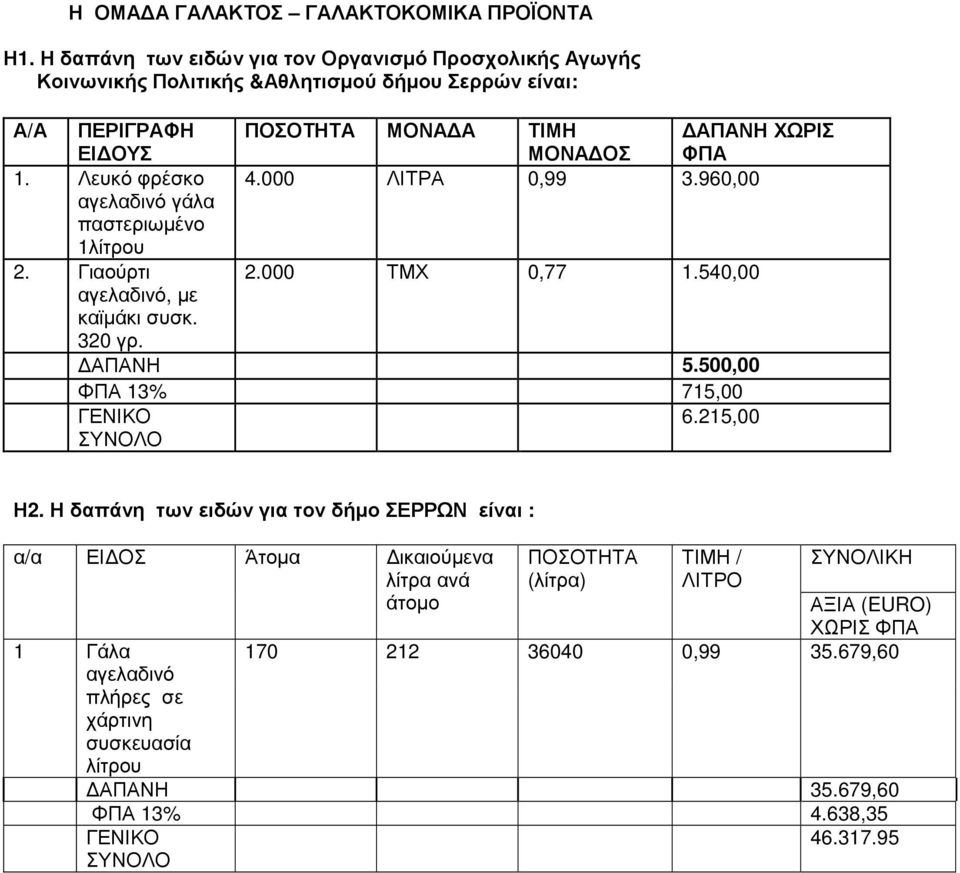 Λευκό φρέσκο 4.000 ΛΙΤΡΑ 0,99 3.960,00 αγελαδινό γάλα παστεριωµένο 1λίτρου 2. Γιαούρτι 2.000 ΤΜΧ 0,77 1.540,00 αγελαδινό, µε καϊµάκι συσκ. 320 γρ. ΑΠΑΝΗ 5.