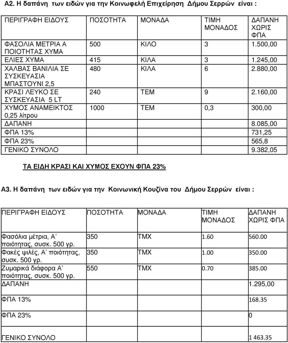 160,00 ΣΥΣΚΕΥΑΣΙΑ 5 LT ΧΥΜΟΣ ΑΝΑΜΕΙΚΤΟΣ 1000 TEM 0,3 300,00 0,25 λίτρου ΑΠΑΝΗ 8.085,00 ΦΠΑ 13% 731,25 ΦΠΑ 23% 565,8 ΓΕΝΙΚΟ ΣΥΝΟΛΟ 9.382,05 ΤΑ ΕΙ Η ΚΡΑΣΙ ΚΑΙ ΧΥΜΟΣ ΕΧΟΥΝ ΦΠΑ 23% Α3.