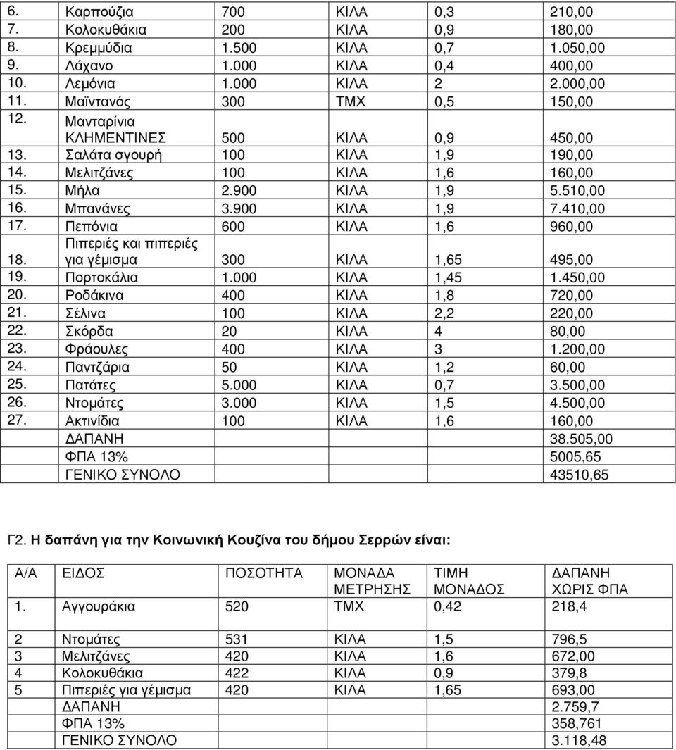 900 ΚΙΛΑ 1,9 7.410,00 17. Πεπόνια 600 ΚΙΛΑ 1,6 960,00 Πιπεριές και πιπεριές για γέµισµα 300 ΚΙΛΑ 1,65 495,00 18. 19. Πορτοκάλια 1.000 ΚΙΛΑ 1,45 1.450,00 20. Ροδάκινα 400 ΚΙΛΑ 1,8 720,00 21.