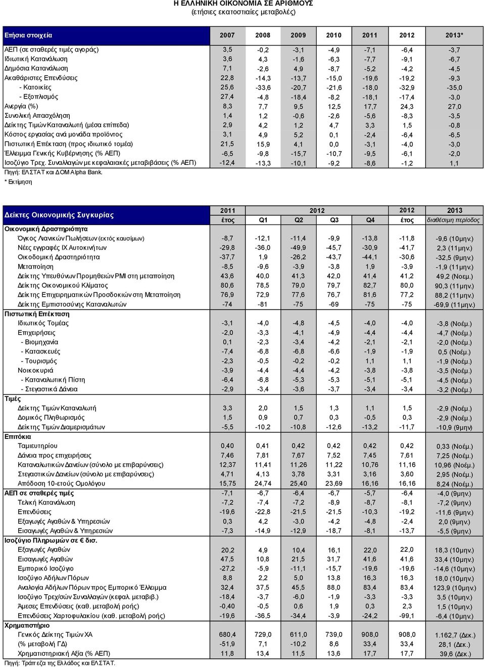 27,4-4,8-18,4-8,2-18,1-17,4-3,0 Ανεργία (%) 8,3 7,7 9,5 12,5 17,7 24,3 27,0 Συνολική Απασχόληση 1,4 1,2-0,6-2,6-5,6-8,3-3,5 Δείκτης Τιμών Καταναλωτή (μέσα επίπεδα) 2,9 4,2 1,2 4,7 3,3 1,5-0,8 Κόστος