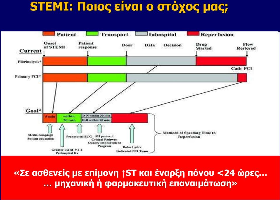 ST και έναρξη πόνου <24 ώρες