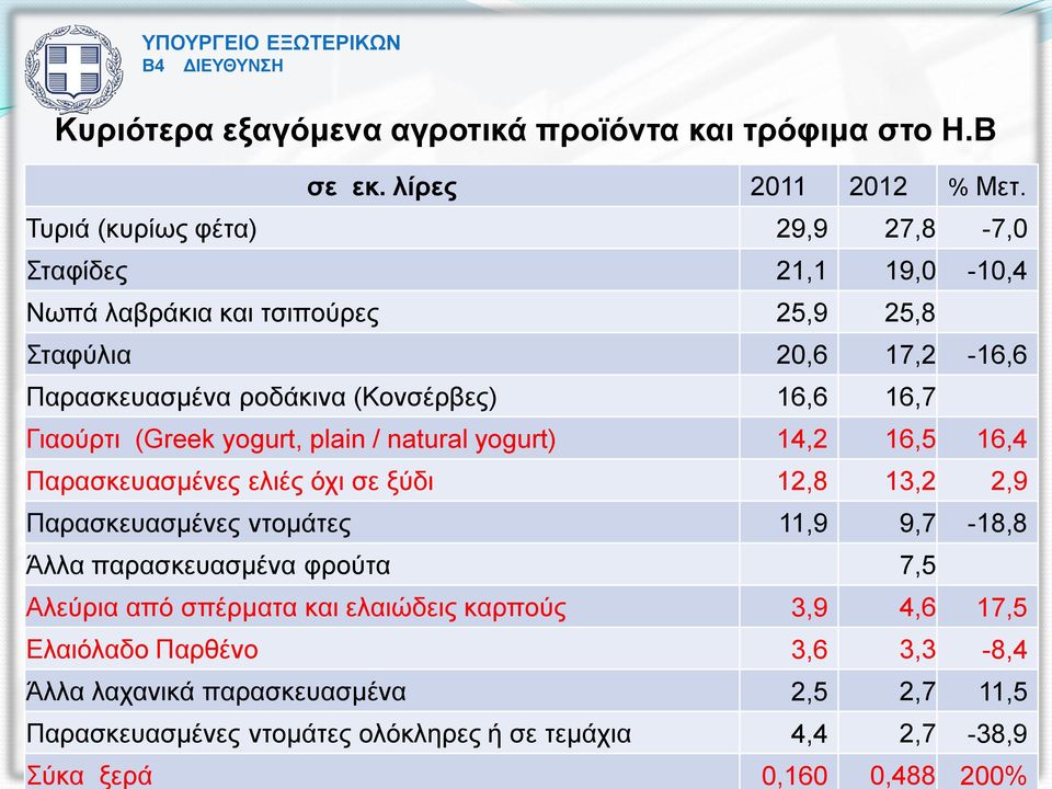 16,7 Γιαούρτι (Greek yogurt, plain / natural yogurt) 14,2 16,5 16,4 Παρασκευασμένες ελιές όχι σε ξύδι 12,8 13,2 2,9 Παρασκευασμένες ντομάτες 11,9 9,7-18,8 Άλλα