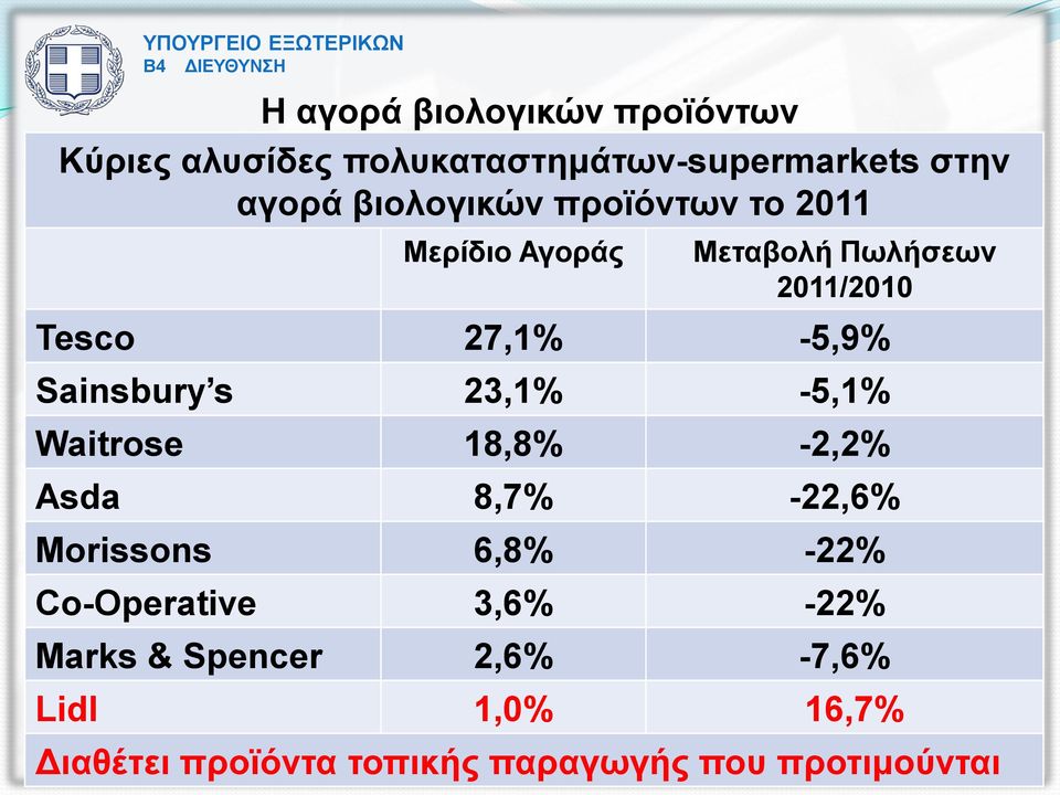 Sainsbury s 23,1% -5,1% Waitrose 18,8% -2,2% Asda 8,7% -22,6% Morissons 6,8% -22%