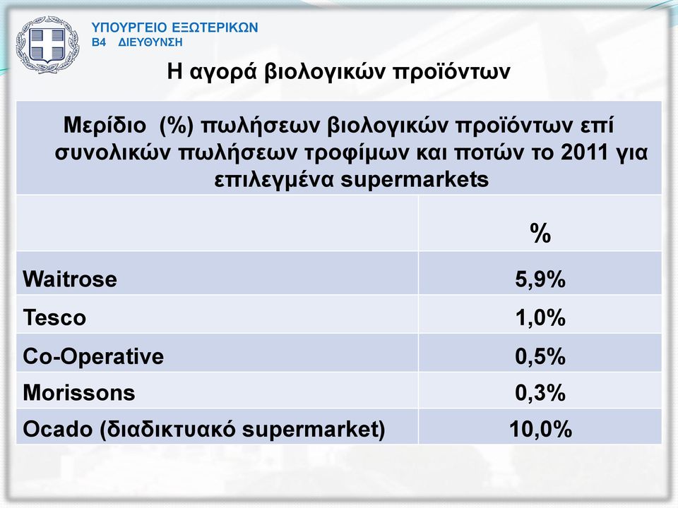 για επιλεγμένα supermarkets Waitrose 5,9% Tesco 1,0%