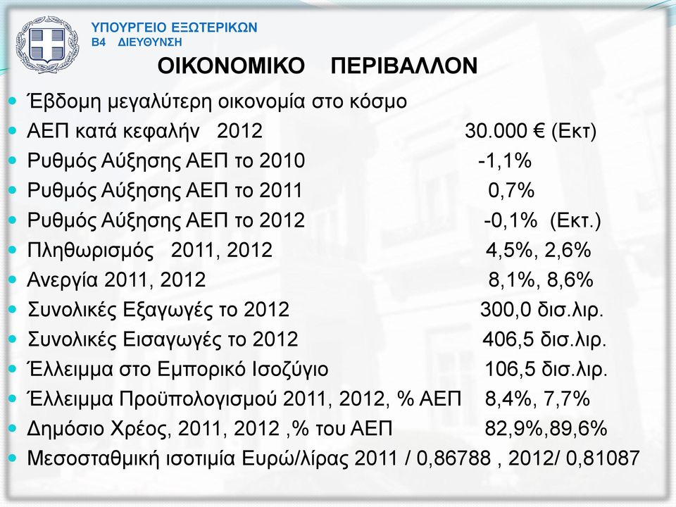 ) Πληθωρισμός 2011, 2012 4,5%, 2,6% Ανεργία 2011, 2012 8,1%, 8,6% Συνολικές Εξαγωγές το 2012 300,0 δισ.λιρ.