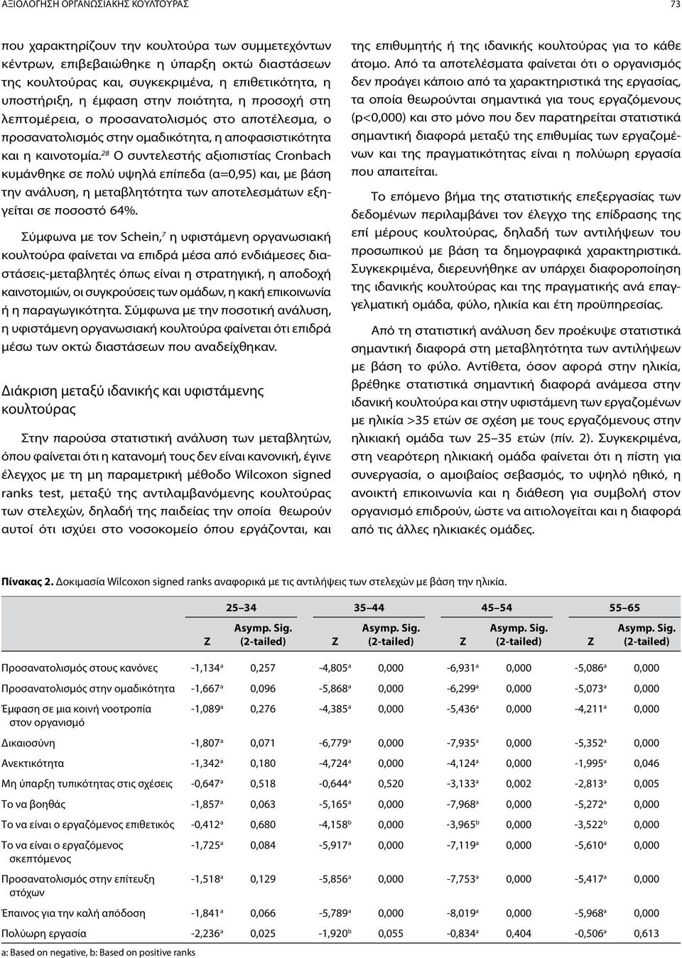 28 Ο συντελεστής αξιοπιστίας Cronbach κυμάνθηκε σε πολύ υψηλά επίπεδα (α=0,95) και, με βάση την ανάλυση, η μεταβλητότητα των αποτελεσμάτων εξηγείται σε ποσοστό 64%.