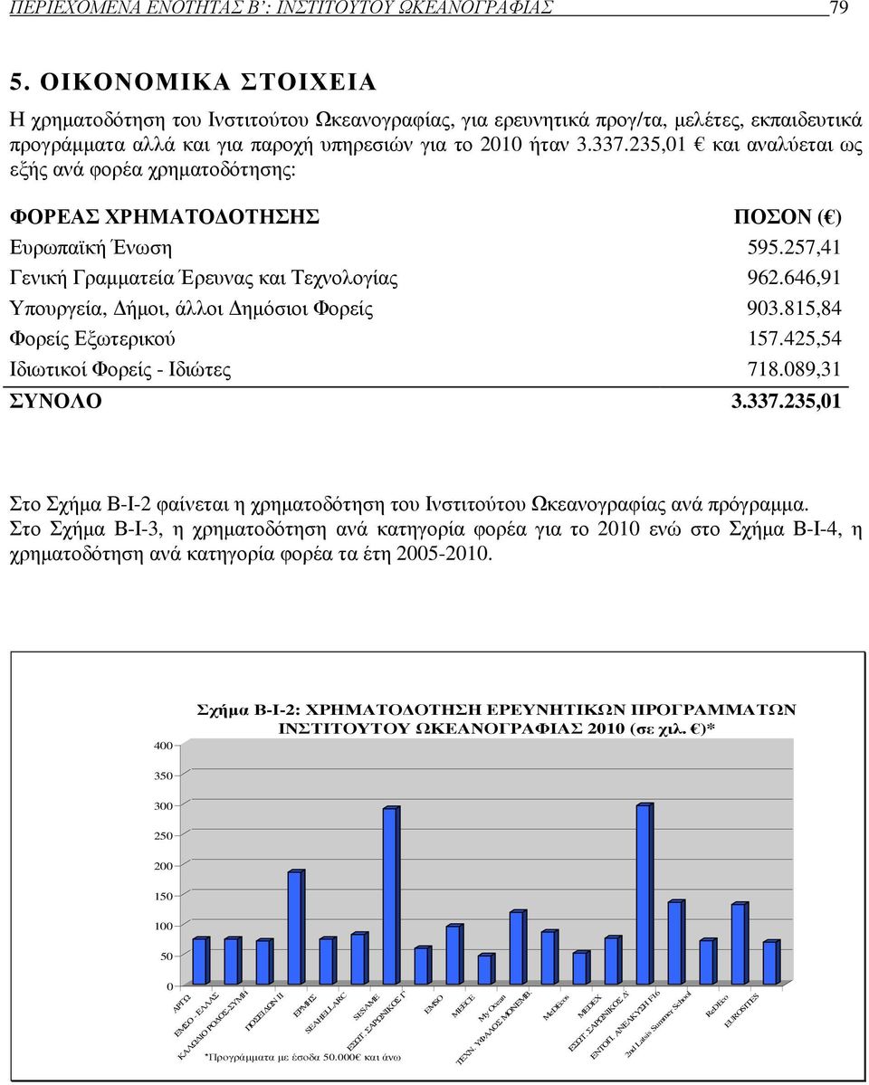 235,01 και αναλύεται ως εξής ανά φορέα χρηµατοδότησης: ΦΟΡΕΑΣ ΧΡΗΜΑΤΟ ΟΤΗΣΗΣ ΠΟΣΟΝ ( ) Ευρωπαϊκή Ένωση 595.257,41 Γενική Γραµµατεία Έρευνας και Τεχνολογίας 962.