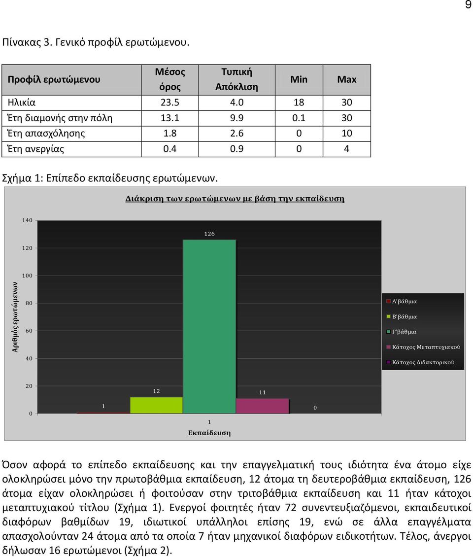 Διάκριση των ερωτώμενων με βάση την εκπαίδευση 140 120 126 100 Αριθμός ερωτώμενων 80 60 40 Α'βάθμια Β'βάθμια Γ'βάθμια Κάτοχος Μεταπτυχιακού Κάτοχος Διδακτορικού 20 12 11 0 1 1 Εκπαίδευση 0 Όσον αφορά