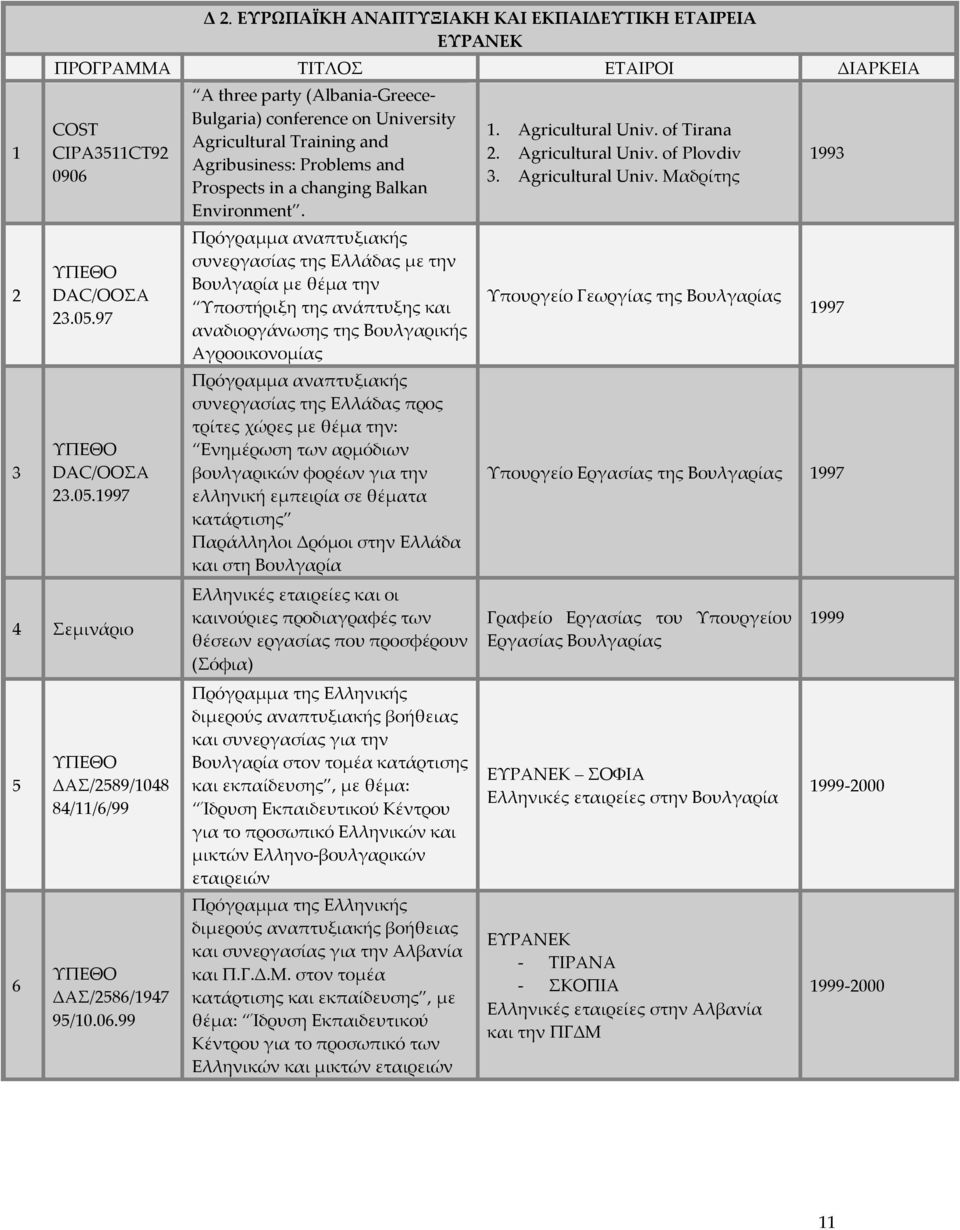 99 A three party (Albania-Greece- Bulgaria) conference on University Agricultural Training and Agribusiness: Problems and Prospects in a changing Balkan Environment.