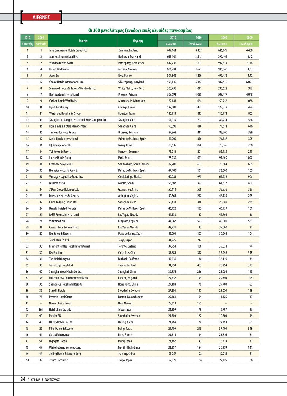Évry, France 507,306 4,229 499,456 4,12 6 6 Choice Hotels International Inc. Silver Spring, Maryland 495,145 6,142 487,410 6,021 7 8 Starwood Hotels & Resorts Worldwide Inc.