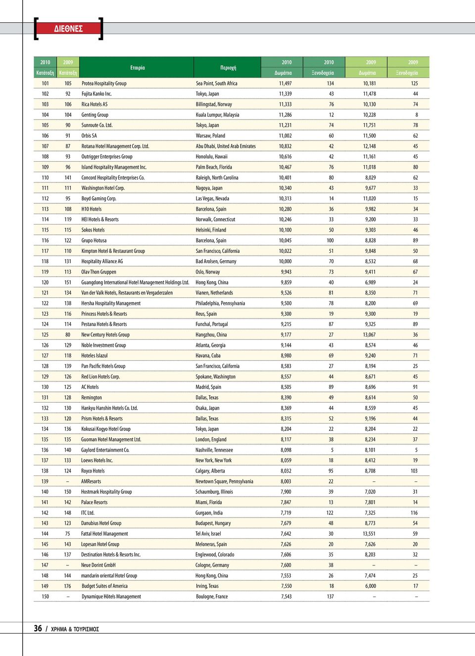 Tokyo, Japan 11,231 74 11,751 78 106 91 Orbis SA Warsaw, Poland 11,002 60 11,500 62 107 87 Rotana Hotel Management Corp. Ltd.