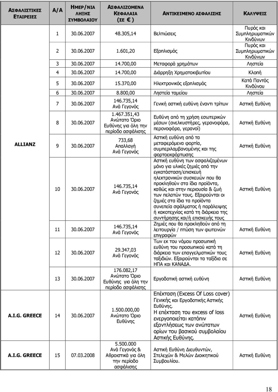 370,00 Ηλεκτρονικός εξοπλισµός Κατά Παντός Κινδύνου 6 30.06.2007 8.800,00 Ληστεία ταµείου Ληστεία 7 30.06.2007 8 30.06.2007 9 30.06.2007 10 30.06.2007 11 30.06.2007 12 30.06.2007 13 30.06.2007 A.I.G.