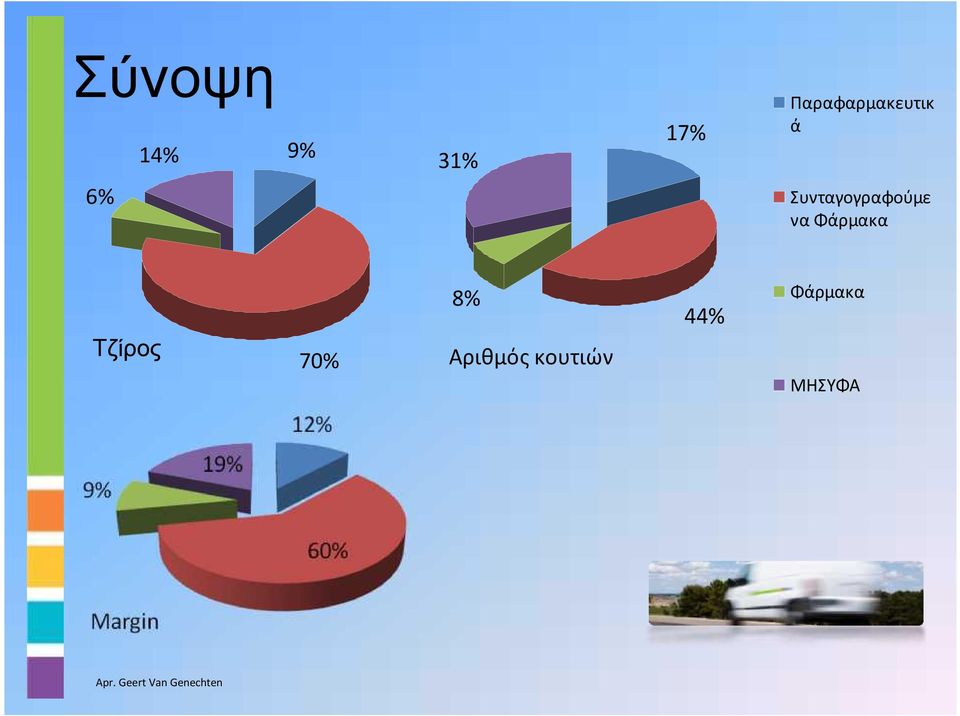 Τζίρος Παραφαρμακευτικ ά 70%