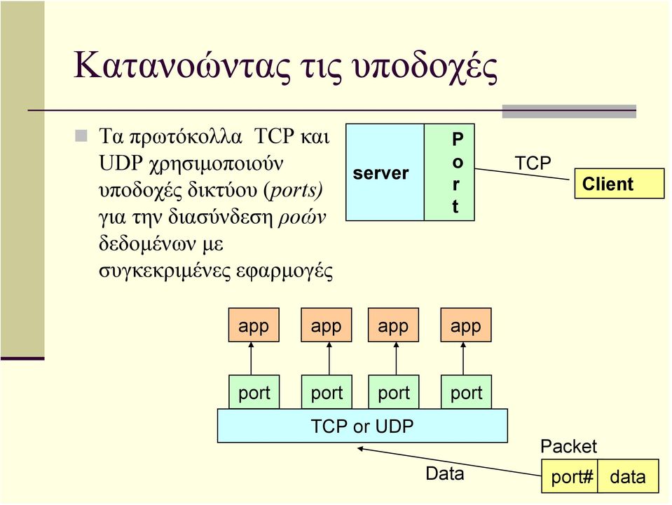 ροών δεδομένων με συγκεκριμένες εφαρμογές server P o r t TCP