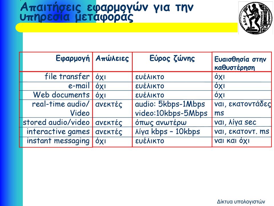 Εύρος ζώνης ευέλικτο ευέλικτο ευέλικτο audio: 5kbps-1Mbps video:10kbps-5mbps όπως ανωτέρω λίγα kbps 10kbps