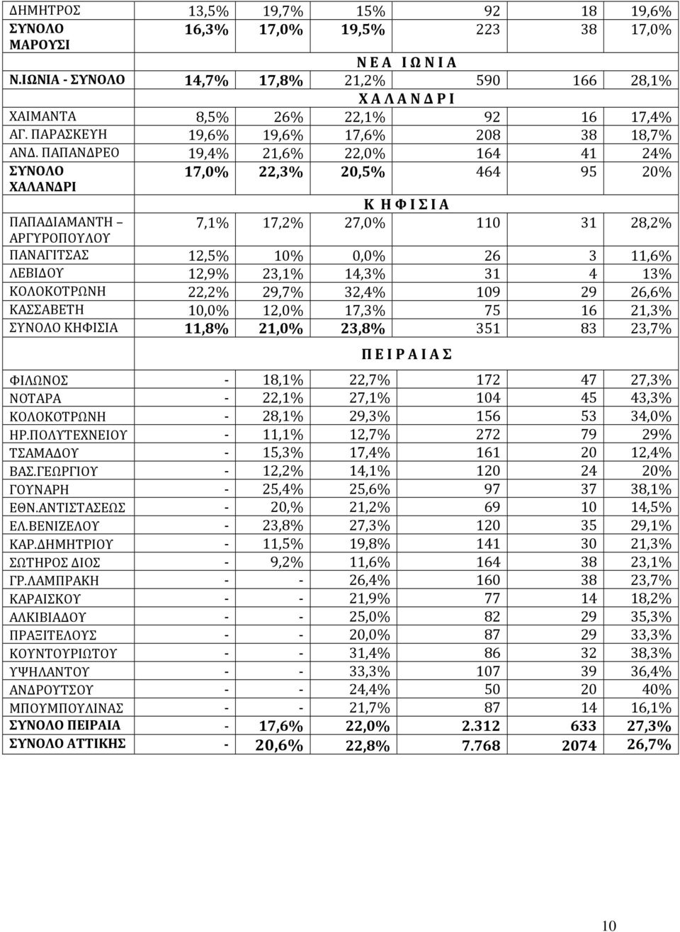 ΠΑΠΑΝΔΡΕΟ 19,4% 21,6% 22,0% 164 41 24% ΣΥΝΟΛΟ 17,0% 22,3% 20,5% 464 95 20% ΧΑΛΑΝΔΡΙ Κ Η Φ Ι Σ Ι Α ΠΑΠΑΔΙΑΜΑΝΤΗ 7,1% 17,2% 27,0% 110 31 28,2% ΑΡΓΥΡΟΠΟΥΛΟΥ ΠΑΝΑΓΙΤΣΑΣ 12,5% 10% 0,0% 26 3 11,6% ΛΕΒΙΔΟΥ